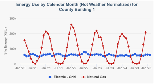 County Building 1 – Site EUI trend from 2020 to 2024