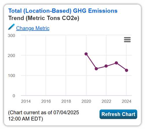 Courts Facility – GHG emissions trend from 2020 to 2024