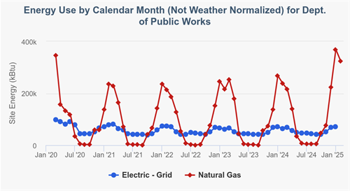 Department of Public Works – Site EUI trend from 2020 to 2024