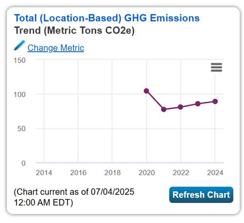 Department of Public Works – GHG emissions trend from 2020 to 2024