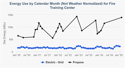 Fire Training Center – Site EUI trend from 2020 to 2024