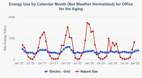 Office for the Aging – Site EUI trend from 2020 to 2024