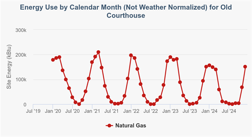 Old Courthouse – Site EUI trend from 2020 to 2024
