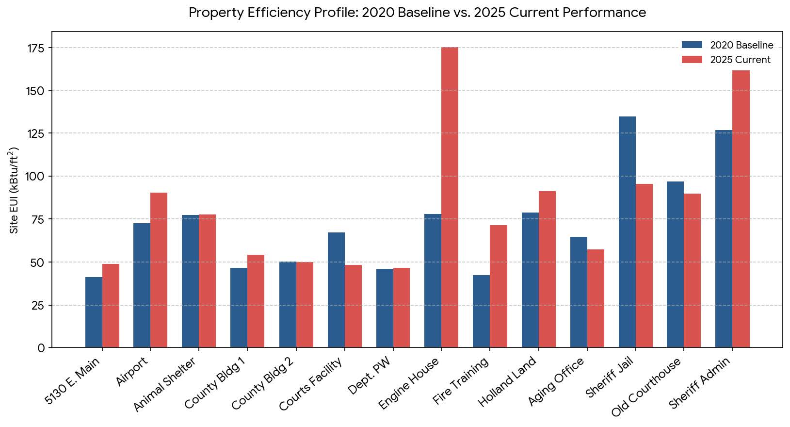Bar chart comparing 2020 baseline Site EUI with 2025 current performance for Genesee County municipal facilities.