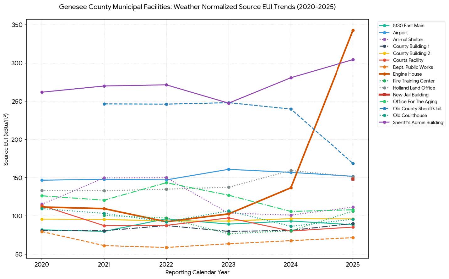 Line chart showing weather normalized source EUI facility trends for Genesee County municipal facilities from 2020 through 2025.