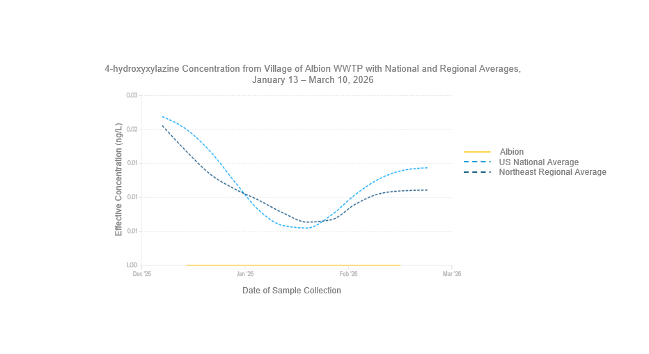 Line graph displaying 4-hydroxyxylazine concentrations from the Village of Albion wastewater treatment plant, the United States national average, and the northeast regional average from January 13 to March 10, 2026. The Y-axis is displaying the effective concentration of 4-hydroxyxylazine in nanograms per liter which ranges from zero to 0.03. The x-axis is displaying a 90-day lookback which ranges from December 2025 to March 2026. 4-hydroxyxylazine is the metabolite of xylazine. 4-hydroxyxylazine has not been detected in the Village of Albion. On March 11th, the average concentration of 4-hydroxyxylazine nationally and the northeast regional average were both 0.01 nanograms per liter. 