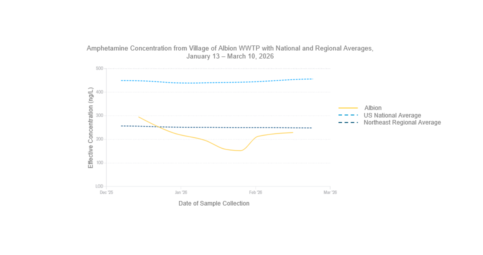 Line graph displaying amphetamine concentrations from the Village of Albion wastewater treatment plant, the United States national average, and the northeast regional average from January 13 to March 10, 2026. The Y-axis is displaying the effective concentration of amphetamine in nanograms per liter which ranges from zero to 500. The x-axis is displaying a 90-day lookback which ranges from December 2025 to March 2026. Amphetamine is the metabolite of methamphetamine. Trends in amphetamine consumption may not always mirror those of methamphetamine, as amphetamine itself is commonly prescribed and can also be used illicitly. Levels of amphetamine in the Village of Albion fluctuated but remained below national averages and moved below regional averages in mid January. Most recently, on March 10th, the amphetamine level measured in the Village of Albion was 229 nanograms per liter, which was lower than the national average of 454 nanograms per liter and the northeast regional average of 249 nanograms per liter. 