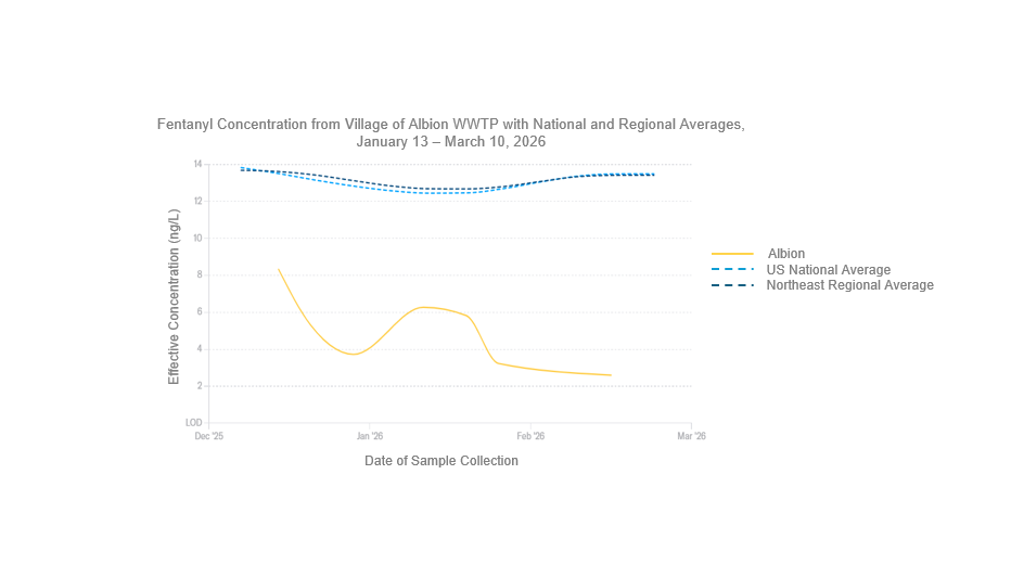 Line graph displaying fentanyl concentrations from the Village of Albion wastewater treatment plant, the United States national average, and the northeast regional average from January 13 to March 10, 2026. The Y-axis is displaying the effective concentration of fentanyl in nanograms per liter which ranges from zero to 14. The x-axis is displaying a 90-day lookback which ranges from December 2025 to March 2026. Levels in the Village of Albion have fluctuated but remained below the national and regional averages. Most recently, on March 10th, the fentanyl level measured in the Village of Albion was 2.60 nanograms per liter, which was significantly lower than the national average of 13.49 nanograms per liter and the northeast regional average of 13.42 nanograms per liter. 