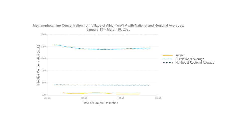 Line graph displaying methamphetamine concentrations from the Village of Albion wastewater treatment plant, the United States national average, and the northeast regional average from January 13 to March 10, 2026. The Y-axis is displaying the effective concentration of methamphetamine in nanograms per liter which ranges from zero to 2,500. The x-axis is displaying a 90-day lookback which ranges from December 2025 to March 2026. Levels in the Village of Albion during this time-period have been low or nearing no detection. Most recently, on March 10th, the methamphetamine level measured in the Village of Albion was 33 nanograms per liter, which was lower than the national average of 1,935 nanograms per liter and slightly lower than the northeast regional average of 401 nanograms per liter. 