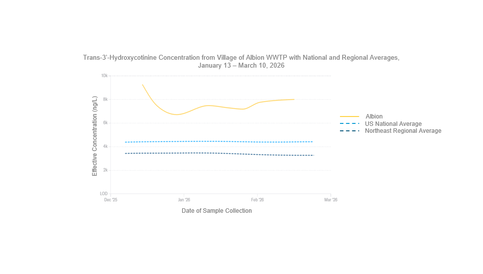 Line graph displaying trans-3’-hydroxycotinine concentrations from the Village of Albion wastewater treatment plant, the United States national average, and the northeast regional average from January 13 to March 10, 2026. The Y-axis is displaying the effective concentration of trans-3’-hydroxycotinine in nanograms per liter which ranges from zero to 10,000. The x-axis is displaying a 90-day lookback which ranges from December 2025 to March 2026. Trans-3’-hydroxycotinine is the metabolite of nicotine. Levels of trans-3’-hydroxycotinine in the Village of Albion were relatively stable, surpassing the regional and national averages. Most recently, on March 10th, the trans-3’-hydroxycotinine level measured in the Village of Albion was 8,005 nanograms per liter, which was well above the national average of 4,409 nanograms per liter and higher than the northeast regional average of 3,272 nanograms per liter. .png