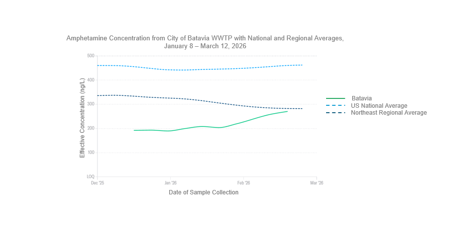 Line graph displaying amphetamine concentrations from the City of Batavia wastewater treatment plant, the United States national average, and the northeast regional average from January 8 to March 12, 2026. The Y-axis is displaying the effective concentration of amphetamine in nanograms per liter which ranges from zero to 500. The x-axis is displaying a 90-day lookback which ranges from December 2025 to March 2026. Amphetamine is the metabolite of methamphetamine. Trends in amphetamine consumption may not always mirror those of methamphetamine, as amphetamine itself is commonly prescribed and can also be used illicitly. Levels of amphetamine in the City of Batavia have been consistently trending upwards since the end of January but remain below the national and regional average. Most recently, on March 12th, the amphetamine level measured in the City of Batavia was 271 nanograms per liter, which was lower than the national average of 460 nanograms per liter and the northeast regional average of 249 nanograms per liter. 
