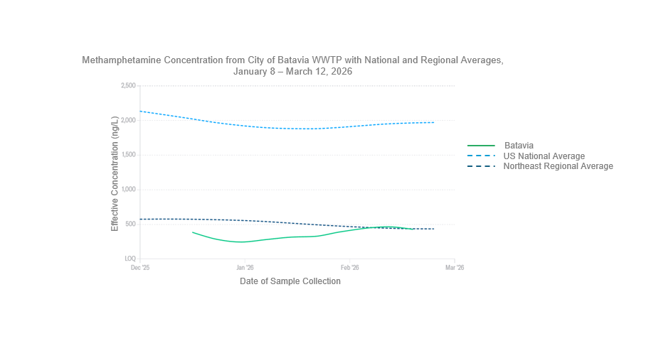 Line graph displaying methamphetamine concentrations from the City of Batavia wastewater treatment plant, the United States national average, and the northeast regional average from January 8 to March 12, 2026. The Y-axis is displaying the effective concentration of methamphetamine in nanograms per liter which ranges from zero to 2,500. The x-axis is displaying a 90-day lookback which ranges from December 2025 to March 2026. Levels in the City of Batavia during this time-period have remained relatively stable. Findings include that the average fentanyl levels in the City of Batavia stayed lower than both the national and regional averages until early-march when the concentration exceeded the regional average for a brief period. Most recently, on March 12th, the methamphetamine level measured in the City of Batavia was 427 nanograms per liter, which was lower than the national average of 1,963 nanograms per liter and slightly higher the northeast regional average of 401 nanograms per liter. 