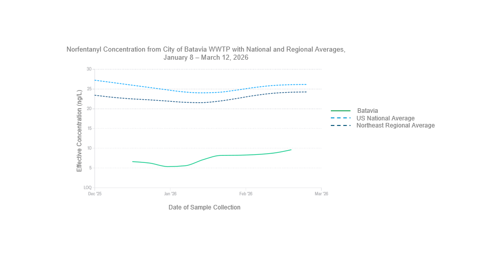 Line graph displaying norfentanyl concentrations from the City of Batavia wastewater treatment plant, the United States national average, and the northeast regional average from January 8 to March 12, 2026. The Y-axis is displaying the effective concentration of norfentanyl in nanograms per liter which ranges from zero to 30. The x-axis is displaying a 90-day lookback which ranges from December 2025 to March 2026. Norfentanyl is the metabolite of fentanyl. Levels of norfentanyl in the City of Batavia have been slowly trending upwards since the end of January but remain below the national and regional average. Most recently, on March 12th, the norfentanyl level measured in the City of Batavia was 9.63 nanograms per liter, which was lower than the national average of 26.09 nanograms per liter and the northeast regional average of 24.17 nanograms per liter. 