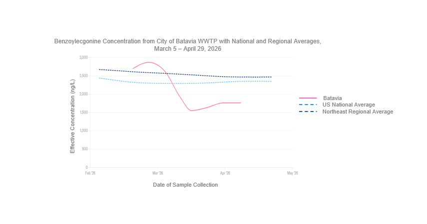 Line graph displaying benzoylecgonine concentrations from the City of Batavia wastewater treatment plant, the United States national average, and the northeast regional average from March 5 to April 29, 2026. The Y-axis is displaying the effective concentration of benzoylecgonine in nanograms per liter which ranges from zero to 3,000. The x-axis is displaying a 90-day lookback which ranges from February to May 2026. Benzoylecgonine is the metabolite of cocaine. Findings include that the average benzoylecgonine levels in the City of Batavia were higher than the national and/or regional averages from mid-March to early April, then fell below both. Most recently, on April 29th, the benzoylecgonine level measured in the City of Batavia was 1,765 nanograms per liter, which lower than the national average of 2,469 nanograms per liter and the northeast regional average of 2,351 nanograms per liter. 