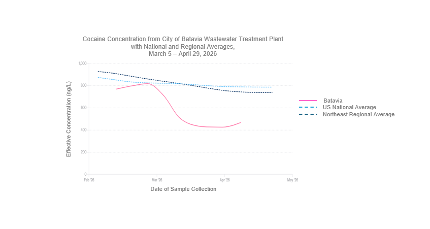 Line graph displaying cocaine concentrations from the City of Batavia wastewater treatment plant, the United States national average, and the northeast regional average from March 5 to April 29, 2026. The Y-axis is displaying the effective concentration of cocaine in nanograms per liter which ranges from zero to 1,000. The x-axis is displaying a 90-day lookback which ranges from February to May 2026. Levels in the City of Batavia trended upwards in mid-March before rapidly declining, although a slight increase occurred at the end of April. Cocaine concentrations were below both the national and northeast regional averages. Most recently, on April 29th,&nbsp;the cocaine level measured in the City of Batavia was 467 nanograms per liter, which was lower than the national average of 744 nanograms per liter and the northeast regional average of 790 nanograms per liter. 