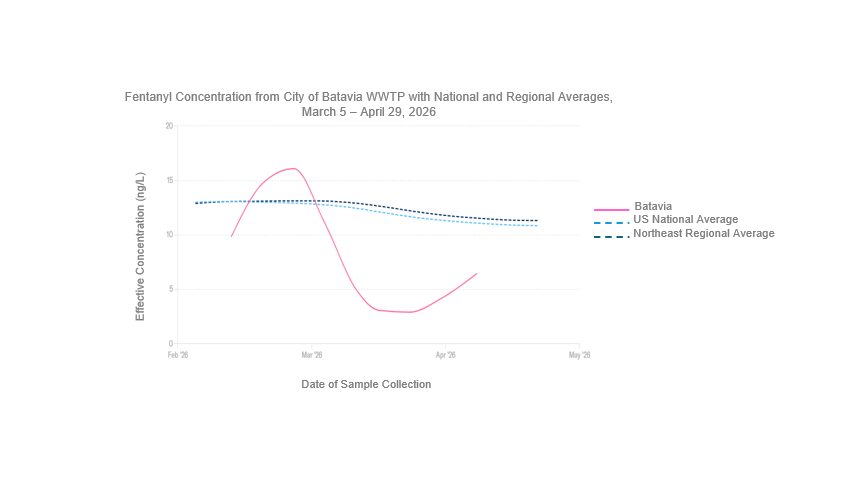 Line graph displaying fentanyl concentrations from the City of Batavia wastewater treatment plant, the United States national average, and the northeast regional average from March 5 to April 29, 2026. The Y-axis is displaying the effective concentration of fentanyl in nanograms per liter which ranges from zero to 20. The x-axis displays a 90-day lookback period from February through May 2026. Levels in the City of Batavia trended upward from late February to mid-March, then declined through early April. After a brief period of stabilization, levels began increasing again in late April. Findings include that the average fentanyl levels in the City of Batavia stayed lower than both the national and regional averages except during mid-March. Most recently, on April 29th, the fentanyl level measured in the City of Batavia was 6.47 nanograms per liter, which was lower than the national average of 11.55 nanograms per liter and the northeast regional average of 11.10 nanograms per liter. 