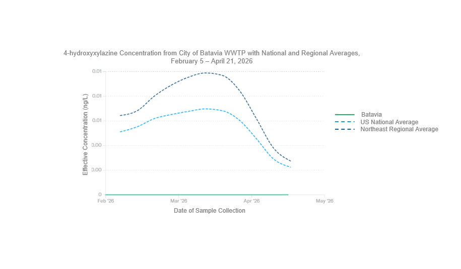 Line graph displaying 4-hydroxyxylazine concentrations from the City of Batavia wastewater treatment plant, the United States national average, and the northeast regional average from February 5 to April 21, 2026. The Y-axis is displaying the effective concentration of 4-hydroxyxylazine in nanograms per liter which ranges from zero to 0.01. The x-axis is displaying a 90-day lookback which ranges from February to May 2026. 4-hydroxyxylazine is the metabolite of xylazine. 4-hydroxyxylazine was not been detected in the City of Batavia. On April 21st, the average concentration of 4-hydroxyxylazine nationally and regionally is 0.00 nanograms per liter and for the northeast region it was 0.01 nanograms per liter. 
