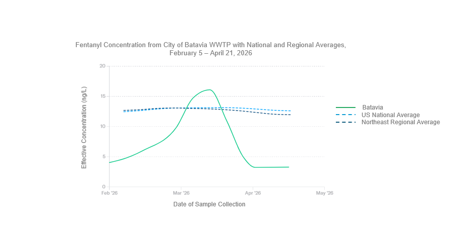 Line graph displaying fentanyl concentrations from the City of Batavia wastewater treatment plant, the United States national average, and the northeast regional average from February 5 to April 21, 2026. The Y-axis is displaying the effective concentration of fentanyl in nanograms per liter which ranges from zero to 20. The x-axis is displaying a 90-day lookback which ranges from February to May 2026. Levels in the City of Batavia trended upwards from the end of January to mid-March but have declined since and began to stabilize in April. Findings include that the average fentanyl levels in the City of Batavia stayed lower than both the national and regional averages except during mid-March. Most recently, on April 21st, the fentanyl level measured in the City of Batavia was 3.30 nanograms per liter, which was lower than the national average of 12.62 nanograms per liter and the northeast regional average of 11.97 nanograms per liter. 