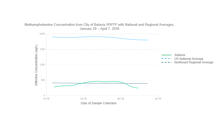 Line graph displaying methamphetamine concentrations from the City of Batavia wastewater treatment plant, the United States national average, and the northeast regional average from February 5 to April 21, 2026. The Y-axis is displaying the effective concentration of methamphetamine in nanograms per liter which ranges from zero to 2,000. The x-axis is displaying a 90-day lookback which ranges from February to May 2026. Levels in the City of Batavia during have been relatively stable and aligned with the northeast regional. Findings include that the average fentanyl levels in the City of Batavia stayed lower than both the national and regional averages until March when the concentration exceeded the regional average. Most recently, on April 21st, the methamphetamine level measured in the City of Batavia was 262 nanograms per liter, which was lower than the national average of 1,774 nanograms per liter and the regional average of 408 nanograms per liter. 