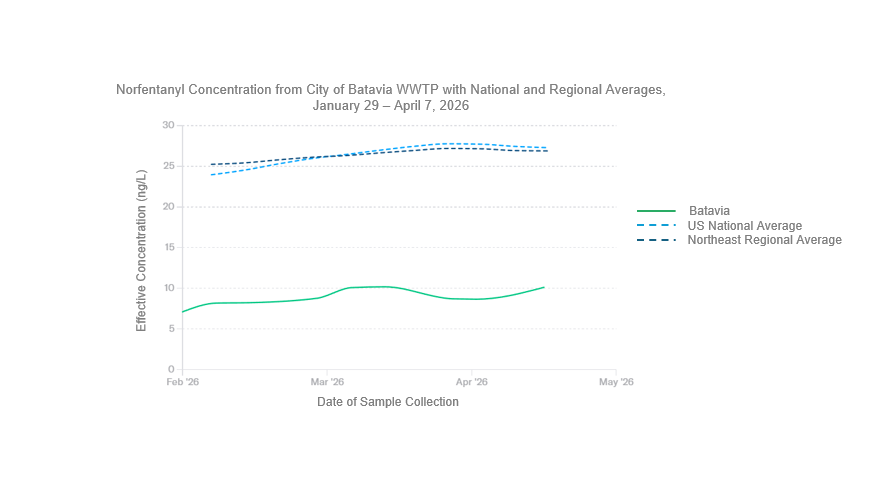 Line graph displaying norfentanyl concentrations from the City of Batavia wastewater treatment plant, the United States national average, and the northeast regional average from February 5 to April 21, 2026. The Y-axis is displaying the effective concentration of norfentanyl in nanograms per liter which ranges from zero to 30. The x-axis is displaying a 90-day lookback which ranges from February to May 2026. Norfentanyl is the metabolite of fentanyl. Levels of norfentanyl in the City of Batavia have been relatively stable and remained below the national and regional average. Most recently, on April 21st, the norfentanyl level measured in the City of Batavia was 10.13 nanograms per liter, which was lower than the national average of 27.29 nanograms per liter and the northeast regional average of 26.90 nanograms per liter. 