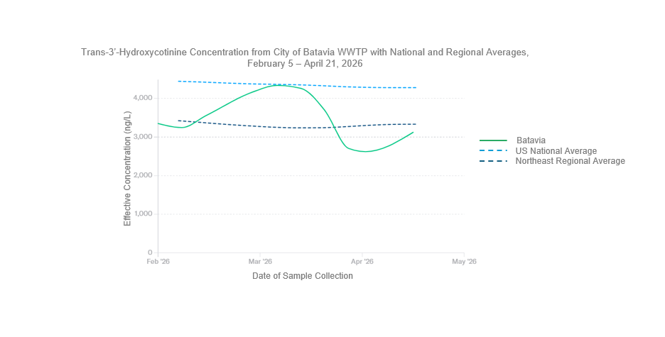 Line graph displaying trans-3’-hydroxycotinine concentrations from the City of Batavia wastewater treatment plant, the United States national average, and the northeast regional average from February 5 to April 21, 2026. The Y-axis is displaying the effective concentration of trans-3’-hydroxycotinine in nanograms per liter which ranges from zero to 4,000. The x-axis is displaying a 90-day lookback which ranges from February to May 2026. Trans-3’-hydroxycotinine is the metabolite of nicotine. Levels of trans-3’-hydroxycotinine in the City of Batavia during this time-period fluctuated between 2,300 to 4,300 nanograms per liter, decreasing at the end of March before beginning to trend upwards in April. Most recently, on April 21st, the trans-3’-hydroxycotinine level measured in the City of Batavia was 3,123 nanograms per liter, which was lower than the national average of 4,280 nanograms per liter and the northeast regional average of 3,333 nanograms per liter. 