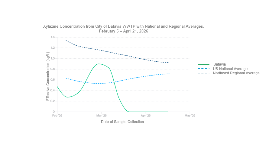 Line graph displaying xylazine concentrations from the City of Batavia wastewater treatment plant, the United States national average, and the northeast regional average from January 29 to April 7, 2026. The Y-axis is displaying the effective concentration of xylazine in nanograms per liter which ranges from zero to 1.4. The x-axis is displaying a 90-day lookback which ranges from February to May 2026. Levels in the City of Batavia fluctuated, showing a rise from mid‑February through early March, followed by a decline and eventual non‑detection from the end of March onward. Findings include that the average xylazine levels in the City of Batavia stayed below the national average except during the first-half of March and remained below the regional average throughout this time-period. Most recently, on April 21st, no xylazine was detected in the City of Batavia, which was lower than the national average of 0.71 nanograms per liter and the northeast regional average of .92 nanograms per liter. 