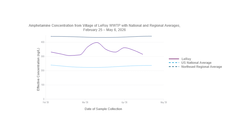Line graph displaying amphetamine concentrations from the Village of LeRoy wastewater treatment plant, the United States national average, and the northeast regional average from February 25 to May 6, 2026. The Y-axis is displaying the effective concentration of amphetamine in nanograms per liter which ranges from zero to 400. The x-axis is displaying a 90-day lookback which ranges from February to May 2026. Amphetamine is the metabolite of methamphetamine. Trends in amphetamine consumption may not always mirror those of methamphetamine, as amphetamine itself is commonly prescribed and can also be used illicitly. Levels of amphetamine in the Village of LeRoy have been slightly fluctuating while remaining below national averages and above regional averages. Most recently, on May 6th, the amphetamine level measured in the Village of LeRoy was 316 nanograms per liter, which was lower than the national average of 442 nanograms per liter and above the northeast regional average of 237 nanograms per liter. 