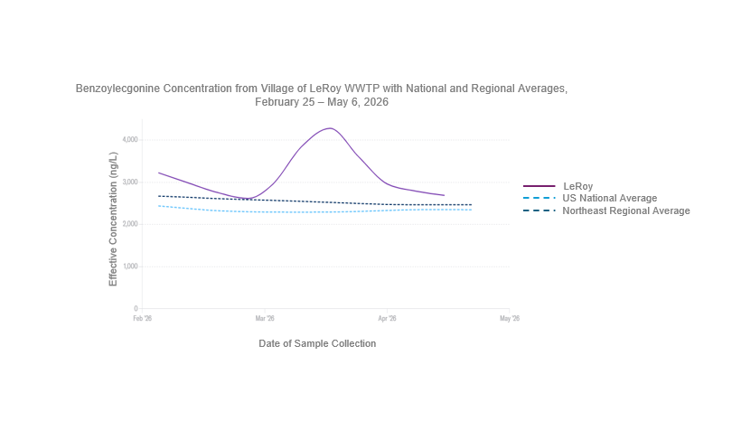 Line graph displaying benzoylecgonine concentrations from the Village of LeRoy wastewater treatment plant, the United States national average, and the northeast regional average from February 25 to May 6, 2026. The Y-axis is displaying the effective concentration of benzoylecgonine in nanograms per liter which ranges from zero to 4,000. The x-axis is displaying a 90-day lookback which ranges from February to May 2026. Benzoylecgonine is the metabolite of cocaine. Findings include that the average benzoylecgonine levels in the Village of LeRoy have fluctuated between 2,600 to 4,300 nanograms per liter and are currently trending downwards, while continuing to remain above both the regional and national averages. Most recently, on May 6th, the benzoylecgonine level measured in the Village of LeRoy was 2,692 nanograms per liter, which was above the national average of 2,470 nanograms per liter and the northeast regional average of 2,350 nanograms per liter. 