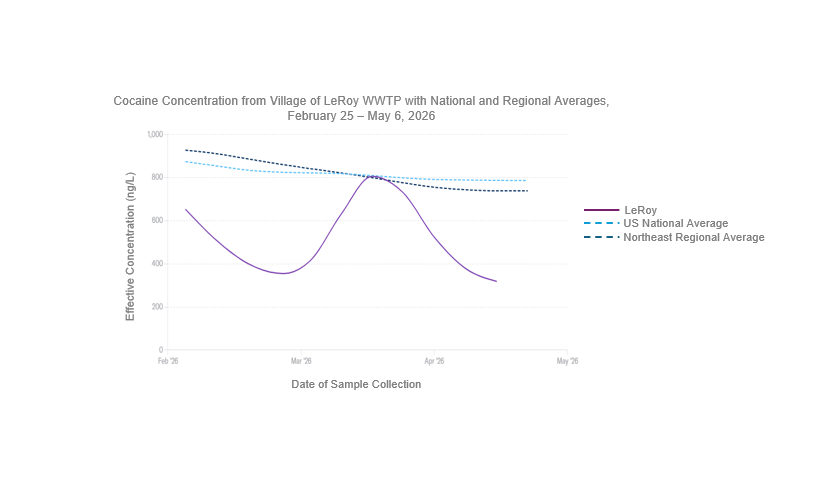 Line graph displaying cocaine concentrations from the Village of LeRoy wastewater treatment plant, the United States national average, and the northeast regional average from February 25 to May 6, 2026. The Y-axis is displaying the effective concentration of cocaine in nanograms per liter which ranges from zero to 1,000. The x-axis is displaying a 90-day lookback which ranges from February to May 2026. Levels in the Village of LeRoy have fluctuated 350 to 800 nanograms per liter, with a spike occurring in April, and most recent levels trending downwards. In early April, the average concentrations in the Village of Leroy matched both the national and northeast regional averages. Most recently, on May 6th,&nbsp;the cocaine level measured in the Village of LeRoy was 319 nanograms per liter, which was lower than the national average of 739 nanograms per liter and the northeast regional average of 788 nanograms per liter. 