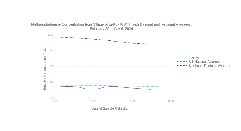Line graph displaying methamphetamine concentrations from the Village of LeRoy wastewater treatment plant, the United States national average, and the northeast regional average from February 25 to May 6, 2026. The Y-axis is displaying the effective concentration of methamphetamine in nanograms per liter which ranges from zero to 2,000. The x-axis is displaying a 90-day lookback which ranges from February to May 2026. Levels in the Village of LeRoy during this time-period have remained stable. Findings include that the average fentanyl levels in the Village of LeRoy stayed lower than the national average and were nearing close to the regional average. Most recently, on May 6th, the methamphetamine level measured in the Village of LeRoy was 267 nanograms per liter, which was lower than the national average of 1,720 nanograms per liter and the northeast regional average of 365 nanograms per liter. 