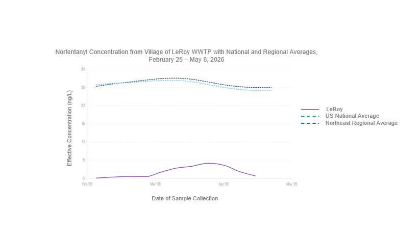 Line graph displaying norfentanyl concentrations from the Village of LeRoy wastewater treatment plant, the United States national average, and the northeast regional average from February 25 to May 6, 2026. The Y-axis is displaying the effective concentration of norfentanyl in nanograms per liter which ranges from zero to 30. The x-axis is displaying a 90-day lookback which ranges from February to May 2026. Norfentanyl is the metabolite of fentanyl. Levels of norfentanyl in the Village of LeRoy were low or nearing no detection until an increase began at the end of March. Most recently, on May 6th, the norfentanyl level measured in the Village of LeRoy was 0.73 nanograms per liter, which was significantly lower than the national average of 25.02 nanograms per liter and the northeast regional average of 24.23 nanograms per liter. 