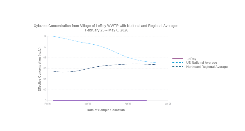 Line graph displaying xylazine concentrations from the Village of LeRoy wastewater treatment plant, the United States national average, and the northeast regional average from February 25 to May 6, 2026. The Y-axis is displaying the effective concentration of xylazine in nanograms per liter which ranges from zero to 1.2. The x-axis is displaying a 90-day lookback which ranges from February to May 2026. Xylazine was not been detected in the Village of LeRoy. On May 6th, the average concentration of xylazine nationally was .68 nanograms per liter and the northeast regional average was .73 nanograms per liter. 