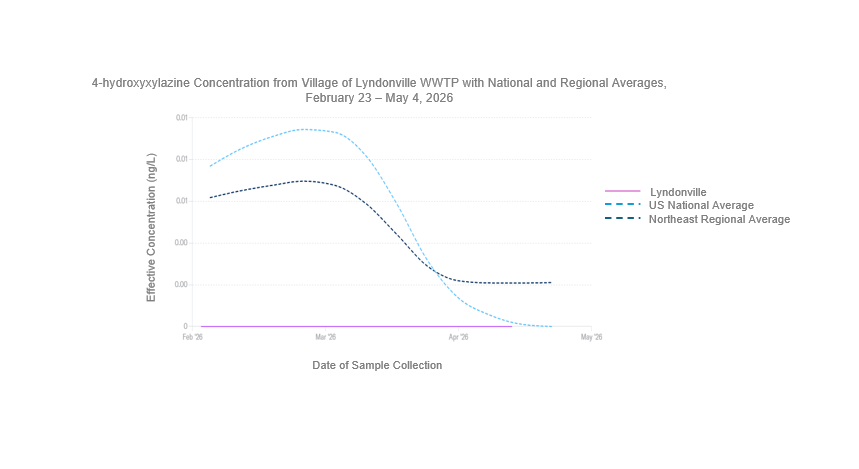 Line graph displaying 4-hydroxyxylazine concentrations from the Village of Lyndonville wastewater treatment plant, the United States national average, and the northeast regional average from February 23 to May 4, 2026. The Y-axis is displaying the effective concentration of 4-hydroxyxylazine in nanograms per liter which ranges from zero to 0.01. The x-axis is displaying a 90-day lookback which ranges from February to May 2026. 4-hydroxyxylazine is the metabolite of xylazine. 4-hydroxyxylazine has not been detected in the Village of Lyndonville and the northeast region. On May 4th, the average concentration of 4-hydroxyxylazine nationally was 0.00 nanograms per liter. 