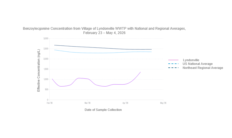 Line graph displaying benzoylecgonine concentrations from the Village of Lyndonville wastewater treatment plant, the United States national average, and the northeast regional average from February 23 to May 4, 2026. The Y-axis is displaying the effective concentration of benzoylecgonine in nanograms per liter which ranges from zero to 3,000. The x-axis is displaying a 90-day lookback which ranges from February to May 2026. Benzoylecgonine is the metabolite of cocaine. Findings include that the average benzoylecgonine levels in the Village of Lyndonville remained well below both the regional and national averages. Most recently, on May 4th, the benzoylecgonine level measured in the Village of Lyndonville was 1,361 nanograms per liter, which was below the national average of 2,468 nanograms per liter and the northeast regional average of 2,353 nanograms per liter. 