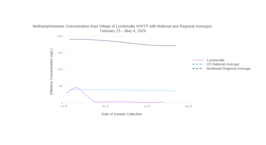 Line graph displaying methamphetamine concentrations from the Village of Lyndonville wastewater treatment plant, the United States national average, and the northeast regional average from February 23 to May 4, 2026. The Y-axis is displaying the effective concentration of methamphetamine in nanograms per liter which ranges from zero to 2,000. The x-axis is displaying a 90-day lookback which ranges from February to May 2026. Levels in the Village of Lyndonville during this time-period have been low or nearing no detection, except for an increase that occurred between the end of February to beginning of March. At the beginning of March the average concentration exceeded the regional average. Most recently, on May 4th, the methamphetamine level measured in the Village of Lyndonville was 23.57 nanograms per liter, which was lower than the national average of 1,720 nanograms per liter and the northeast regional average of 365 nanograms per liter. 