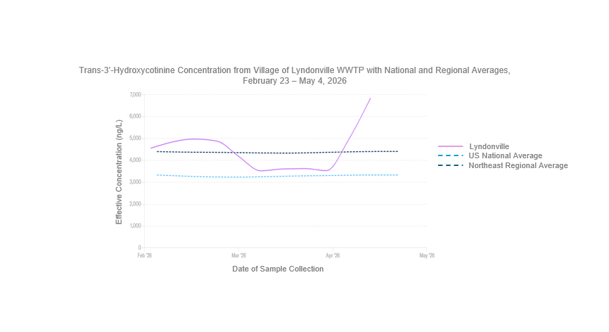 Line graph displaying trans-3’-hydroxycotinine concentrations from the Village of Lyndonville wastewater treatment plant, the United States national average, and the northeast regional average from February 23 – May 4, 2026. The Y-axis is displaying the effective concentration of trans-3’-hydroxycotinine in nanograms per liter which ranges from zero to 7,000. The x-axis is displaying a 90-day lookback which ranges from February to May 2026. Trans-3’-hydroxycotinine is the metabolite of nicotine. Levels of trans-3'-hydroxycotinine in the Village of Lyndonville declined beginning in mid-March, falling below the national average by the end of March. Levels then began to rise again in late April, eventually surpassing both the national and regional averages. Most recently, on May 4th, the trans-3’-hydroxycotinine level measured in the Village of Lyndonville was 6,838 nanograms per liter, which was higher than the national average of 4,406 nanograms per liter and the northeast regional average of 3,331 nanograms per liter. 