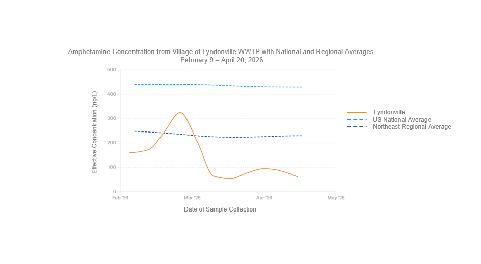 Line graph displaying amphetamine concentrations from the Village of Lyndonville wastewater treatment plant, the United States national average, and the northeast regional average from February 9 to April 20, 2026. The Y-axis is displaying the effective concentration of amphetamine in nanograms per liter which ranges from zero to 500. The x-axis is displaying a 90-day lookback which ranges from February to May 2026. Amphetamine is the metabolite of methamphetamine. Trends in amphetamine consumption may not always mirror those of methamphetamine, as amphetamine itself is commonly prescribed and can also be used illicitly. Levels of amphetamine in the Village of Lyndonville fluctuated and generally remained below national and regional averages, except for a spike in the beginning of March. Most recently, on April 20th, the amphetamine level measured in the Village of Lyndonville was 61.37 nanograms per liter, which was lower than the national average of 431 nanograms per liter and the northeast regional average of 230 nanograms per liter. 