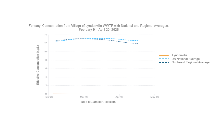 Line graph displaying fentanyl concentrations from the Village of Lyndonville wastewater treatment plant, the United States national average, and the northeast regional average from February 9 to April 20, 2026. The Y-axis is displaying the effective concentration of fentanyl in nanograms per liter which ranges from zero to 14. The x-axis is displaying a 90-day lookback which ranges from February to May 2026. Fentanyl has not been detected in the Village of Lyndonville. On April 20th, the national average was 12.62 nanograms per liter and the northeast regional average was 11.97 nanograms per liter. 