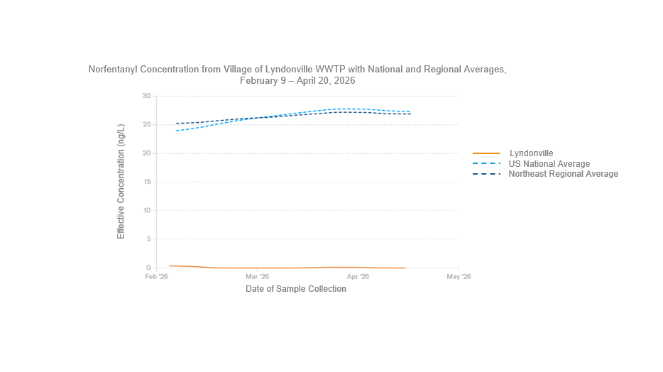 Line graph displaying norfentanyl concentrations from the Village of Lyndonville wastewater treatment plant, the United States national average, and the northeast regional average from February 9 to April 20, 2026. The Y-axis is displaying the effective concentration of norfentanyl in nanograms per liter which ranges from zero to 30. The x-axis is displaying a 90-day lookback which ranges from February to May 2026. Norfentanyl is the metabolite of fentanyl. Levels in the Village of Lyndonville during this time-period have been low or not detected. Most recently, on April 20th, norfentanyl was not detected, below the national average of 27.29 nanograms per liter and the northeast regional average of 26.90 nanograms per liter. 