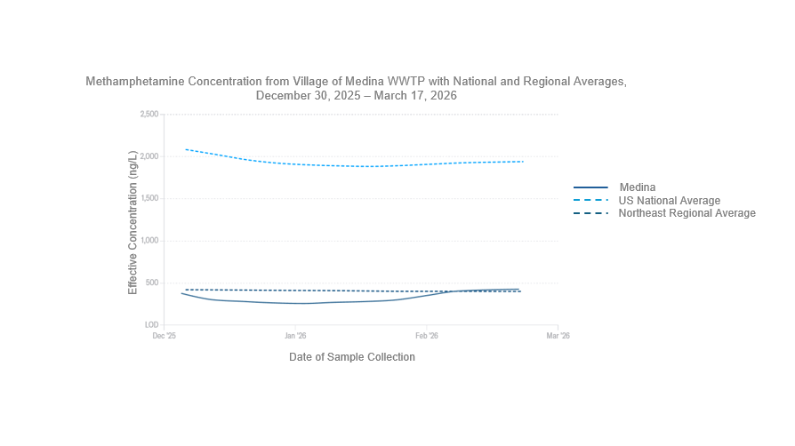 Line graph displaying methamphetamine concentrations from the Village of Medina wastewater treatment plant, the United States national average, and the northeast regional average from December 30, 2025 to March 17, 2026. The Y-axis is displaying the effective concentration of methamphetamine in nanograms per liter which ranges from zero to 2,500. The x-axis is displaying a 90-day lookback which ranges from December 2025 to March 2026. Levels in the Village of Medina during this time-period have been near or slightly above the regional averages. Most recently, on March 17th, the methamphetamine level measured in the Village of Medina was 427 nanograms per liter, which was lower than the national average of 1,941 nanograms per liter and slightly lower than the northeast regional average of 401 nanograms per liter. 