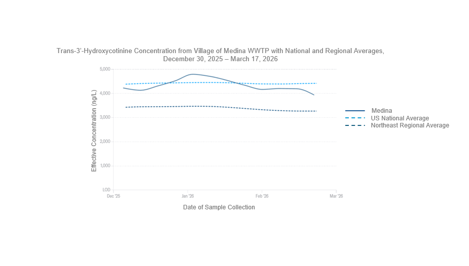 Line graph displaying trans-3’-hydroxycotinine concentrations from the Village of Medina wastewater treatment plant, the United States national average, and the northeast regional average from December 30, 2025 to March 17, 2026. The Y-axis is displaying the effective concentration of trans-3’-hydroxycotinine in nanograms per liter which ranges from zero to 5,000. The x-axis is displaying a 90-day lookback which ranges from December 2025 to March 2026. Trans-3’-hydroxycotinine is the metabolite of nicotine. Levels of trans-3’-hydroxycotinine remained relatively stable, comparable to the national average and greater than the regional average. Most recently, on March 17th, the trans-3’-hydroxycotinine level measured in the Village of Medina was 3,940 nanograms per liter, which was below the national average of 4,420 nanograms per liter and higher than the northeast regional average of 3,270 nanograms per liter. 