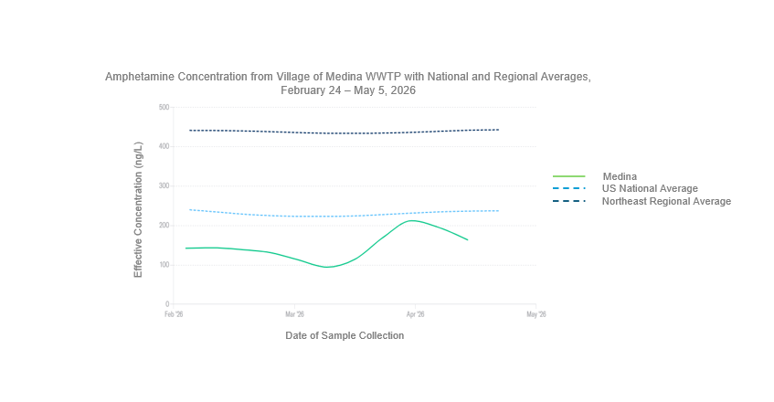 Line graph displaying amphetamine concentrations from the Village of Medina wastewater treatment plant, the United States national average, and the northeast regional average from February 24 – May 5, 2026. The Y-axis is displaying the effective concentration of amphetamine in nanograms per liter which ranges from zero to 500. The x-axis is displaying a 90-day lookback which ranges from February to May 2026. Amphetamine is the metabolite of methamphetamine. Trends in amphetamine consumption may not always mirror those of methamphetamine, as amphetamine itself is commonly prescribed and can also be used illicitly. Levels of amphetamine in the Village of Medina remained stable until the beginning of April when a spike began. Most recently, on May 5th, the amphetamine level measured in the Village of Medina was 164 nanograms per liter, which was lower than the national average of 442 nanograms per liter and only slight lower than the northeast regional average of 237 nanograms per liter. 