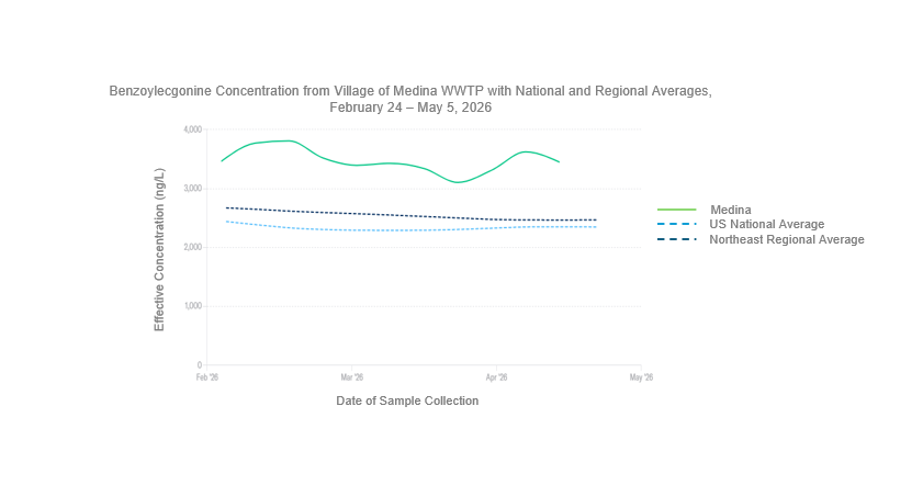 Line graph displaying benzoylecgonine concentrations from the Village of Medina wastewater treatment plant, the United States national average, and the northeast regional average from February 24 – May 5, 2026. The Y-axis is displaying the effective concentration of benzoylecgonine in nanograms per liter which ranges from zero to 4,000. The x-axis is displaying a 90-day lookback which ranges February to May 2026. Benzoylecgonine is the metabolite of cocaine. Findings include that the average benzoylecgonine levels in the Village of Medina remained relatively stable and higher than the regional and national averages. Most recently, on May 5th, the benzoylecgonine level measured in the Village of Medina was 3,452 nanograms per liter, which was above the national average of 2,468 nanograms per liter and the northeast regional average of 2,353 nanograms per liter. 