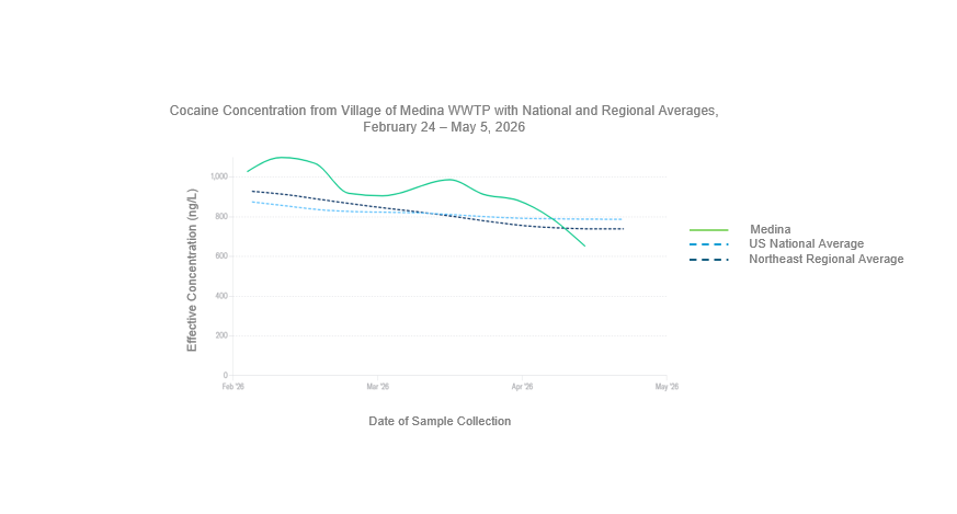 Line graph displaying cocaine concentrations from the Village of Medina wastewater treatment plant, the United States national average, and the northeast regional average from February 24 – May 5, 2026. The Y-axis is displaying the effective concentration of cocaine in nanograms per liter which ranges from zero to 1,000. The x-axis is displaying a 90-day lookback which ranges February to May 2026. Levels in the Village of Medina have been above the national and regional averages since the end of February and have been relatively stable since, then slightly dropped below both averages. Most recently, on May 5th,&nbsp;the cocaine level measured in the Village of Medina was 652 nanograms per liter, which was below the national average of 739 nanograms per liter and the northeast regional average of 788 nanograms per liter. 