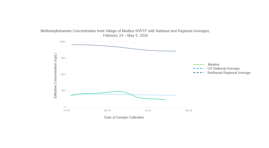 Line graph displaying methamphetamine concentrations from the Village of Medina wastewater treatment plant, the United States national average, and the northeast regional average from February 24 – May 5, 2026. The Y-axis is displaying the effective concentration of methamphetamine in nanograms per liter which ranges from zero to 2,000. The x-axis is displaying a 90-day lookback which ranges from February to May 2026. Levels in the Village of Medina during this time-period have been below the national averages and generally aligned with regional averages. Most recently, on May 5th, the methamphetamine level measured in the Village of Medina was 227 nanograms per liter, which was lower than the national average of 1,727 nanograms per liter and the northeast regional average of 365 nanograms per liter. 