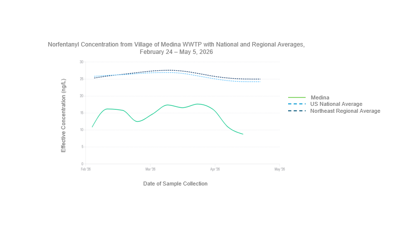 Line graph displaying norfentanyl concentrations from the Village of Medina wastewater treatment plant, the United States national average, and the northeast regional average from February 24 – May 5, 2026. The Y-axis is displaying the effective concentration of norfentanyl in nanograms per liter which ranges from zero to 30. The x-axis is displaying a 90-day lookback which ranges from February to May 2026. Norfentanyl is the metabolite of fentanyl. Levels in the Village of Medina have fluctuated but remained below national and regional levels, with latest concentrations trending downwards. Most recently, on May 5th, the norfentanyl level measured in the Village of Medina was 8.80 nanograms per liter, which was lower than the national average of 25.02 nanograms per liter and the northeast regional average of 24.23 nanograms per liter. 