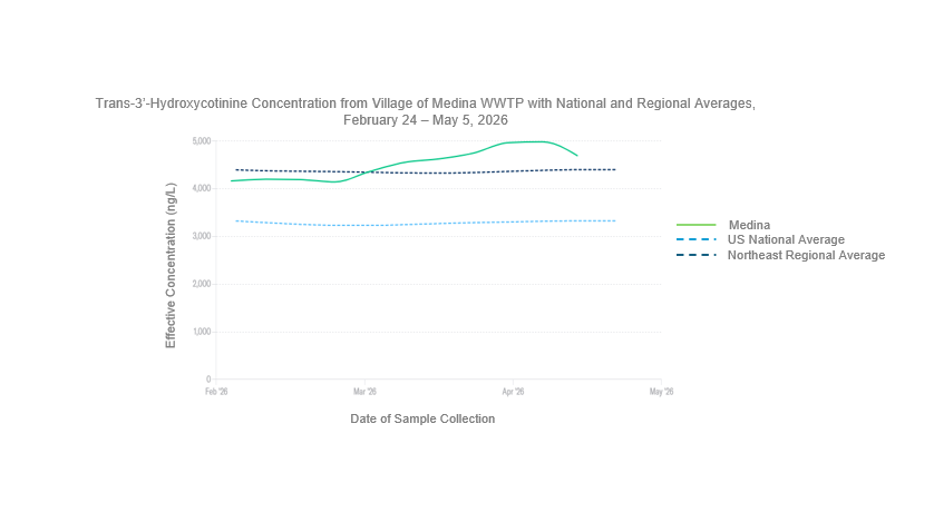 Line graph displaying trans-3’-hydroxycotinine concentrations from the Village of Medina wastewater treatment plant, the United States national average, and the northeast regional average from February 24 – May 5, 2026. The Y-axis is displaying the effective concentration of trans-3’-hydroxycotinine in nanograms per liter which ranges from zero to 5,000. The x-axis is displaying a 90-day lookback which ranges from February to May 2026. Trans-3’-hydroxycotinine is the metabolite of nicotine. Levels of trans-3’-hydroxycotinine remained around the national average and greater than the regional average, with concentrations steadily increasing since mid-March. Most recently, on May 5th, the trans-3’-hydroxycotinine level measured in the Village of Medina was 4,700 nanograms per liter, which was higher than the national average of 4,406 nanograms per liter and the northeast regional average of 3,331 nanograms per liter. 