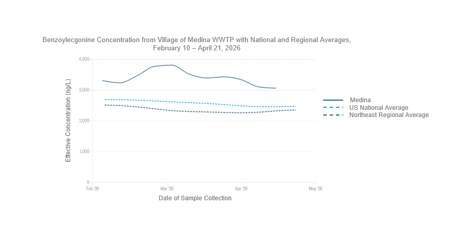 Line graph displaying benzoylecgonine concentrations from the Village of Medina wastewater treatment plant, the United States national average, and the northeast regional average from February 10 to April 21, 2026. The Y-axis is displaying the effective concentration of benzoylecgonine in nanograms per liter which ranges from zero to 4,000. The x-axis is displaying a 90-day lookback which ranges February to May 2026. Benzoylecgonine is the metabolite of cocaine. Findings include that the average benzoylecgonine levels in the Village of Medina remained relatively stable and higher than the regional and national averages. Most recently, on April 21st, the benzoylecgonine level measured in the Village of Medina was 3,064 nanograms per liter, which was above the national average of 2,468 nanograms per liter and the northeast regional average of 2,355 nanograms per liter. 