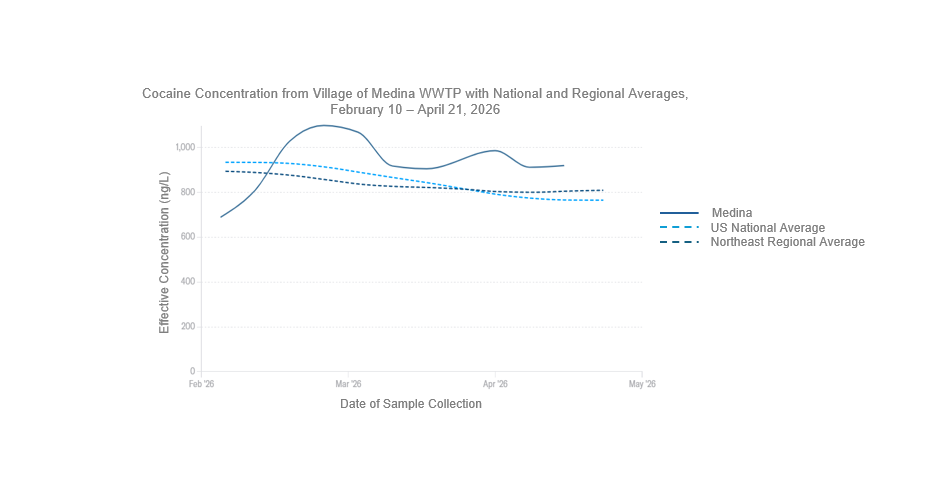 Line graph displaying cocaine concentrations from the Village of Medina wastewater treatment plant, the United States national average, and the northeast regional average from February 10 to April 21, 2026. The Y-axis is displaying the effective concentration of cocaine in nanograms per liter which ranges from zero to 1,000. The x-axis is displaying a 90-day lookback which ranges February to May 2026. Levels in the Village of Medina have been above the national and regional averages since the end of February and have been relatively stable since. Most recently, on April 21st,&nbsp;the cocaine level measured in the Village of Medina was 920 nanograms per liter, which was above the national average of 766 nanograms per liter and the northeast regional average of 806 nanograms per liter. 