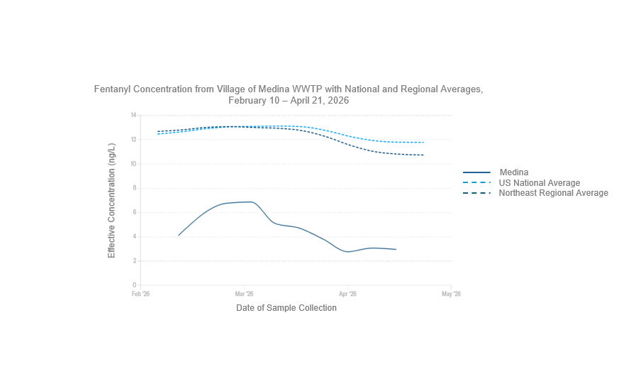 Line graph displaying fentanyl concentrations from the Village of Medina wastewater treatment plant, the United States national average, and the northeast regional average from February 10 to April 21, 2026. The Y-axis is displaying the effective concentration of fentanyl in nanograms per liter which ranges from zero to 14. The x-axis is displaying a 90-day lookback which ranges from February to May 2026. Levels in the Village of Medina have fluctuated but remained below national and regional levels, with the latest concentrations stabilizing . Most recently, on April 21st, the fentanyl level measured in the Village of Medina was 2.97 nanograms per liter, which was lower than the national average of 11.79 nanograms per liter and the northeast regional average of 10.75 nanograms per liter. 